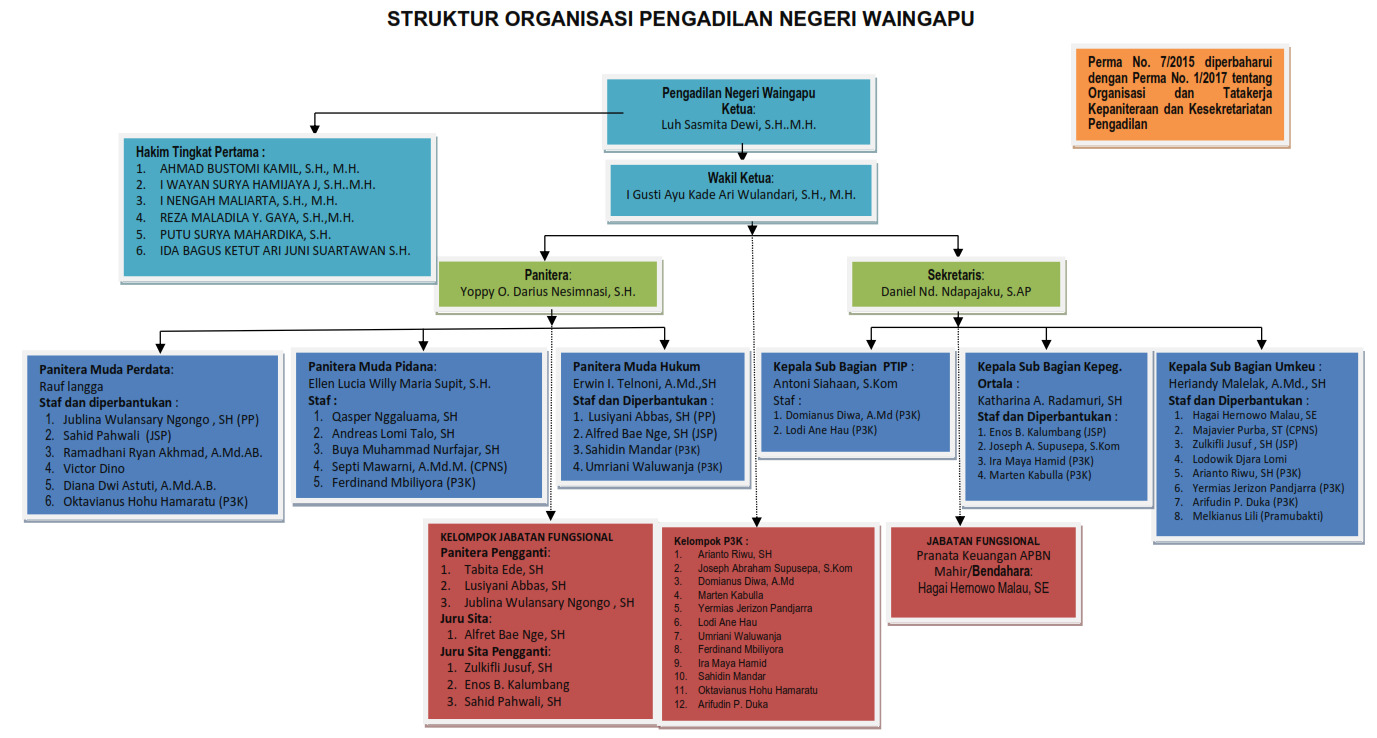 20251215 Struktur Organisasi